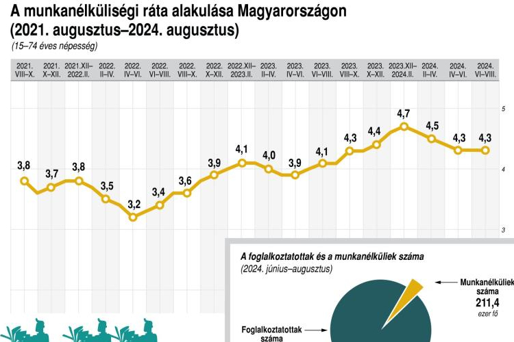 KSH: augusztusban 4 millió 748 ezer fő volt a foglalkoztatottak száma, a munkanélküliségi ráta 4,2 százalék